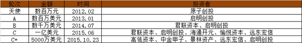 上海創(chuàng)業(yè) 獨角獸 企業(yè)融資 創(chuàng)業(yè)公司